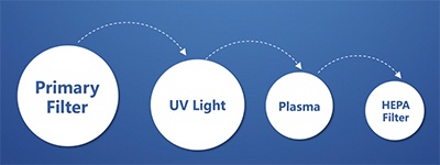 aerosol evacuation system process